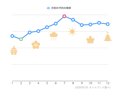 閑散期がツライ 年間通して安定した集客をするためにできること