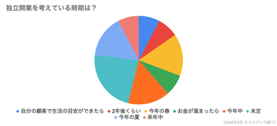 ネイリストとして独立したい みんなの開業資金や内訳はこうなっている