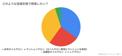 ネイルサロンの開業資金はどのくらい 独立したネイリストに平均や内訳を聞きました