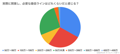 ネイリストとして独立したい みんなの開業資金や内訳はこうなっている