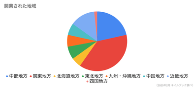 ネイリストとして独立したい みんなの開業資金や内訳はこうなっている