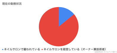 ネイリストとして独立したい みんなの開業資金や内訳はこうなっている