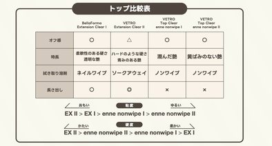欲しいベース&トップが見つかる♪VETRO/BellaFormaクリアジェル比較表