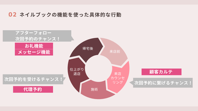 ネイルサロン経営セミナーDVDシリーズ 3巻セット 集客方法 次回予約など ネイルサロン経営セミナーDVDシリーズ 3巻セット 集客方法 次回