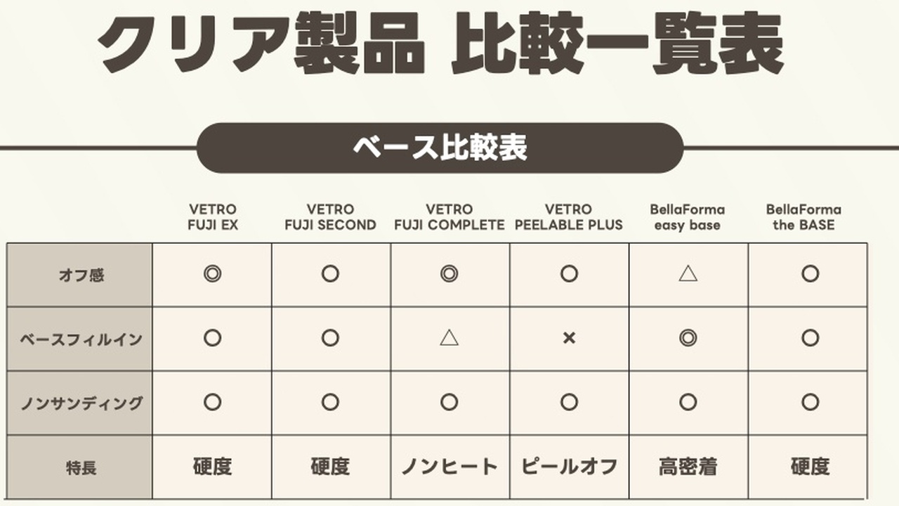 欲しいベース&トップが見つかる♪VETRO/BellaFormaクリアジェル比較表